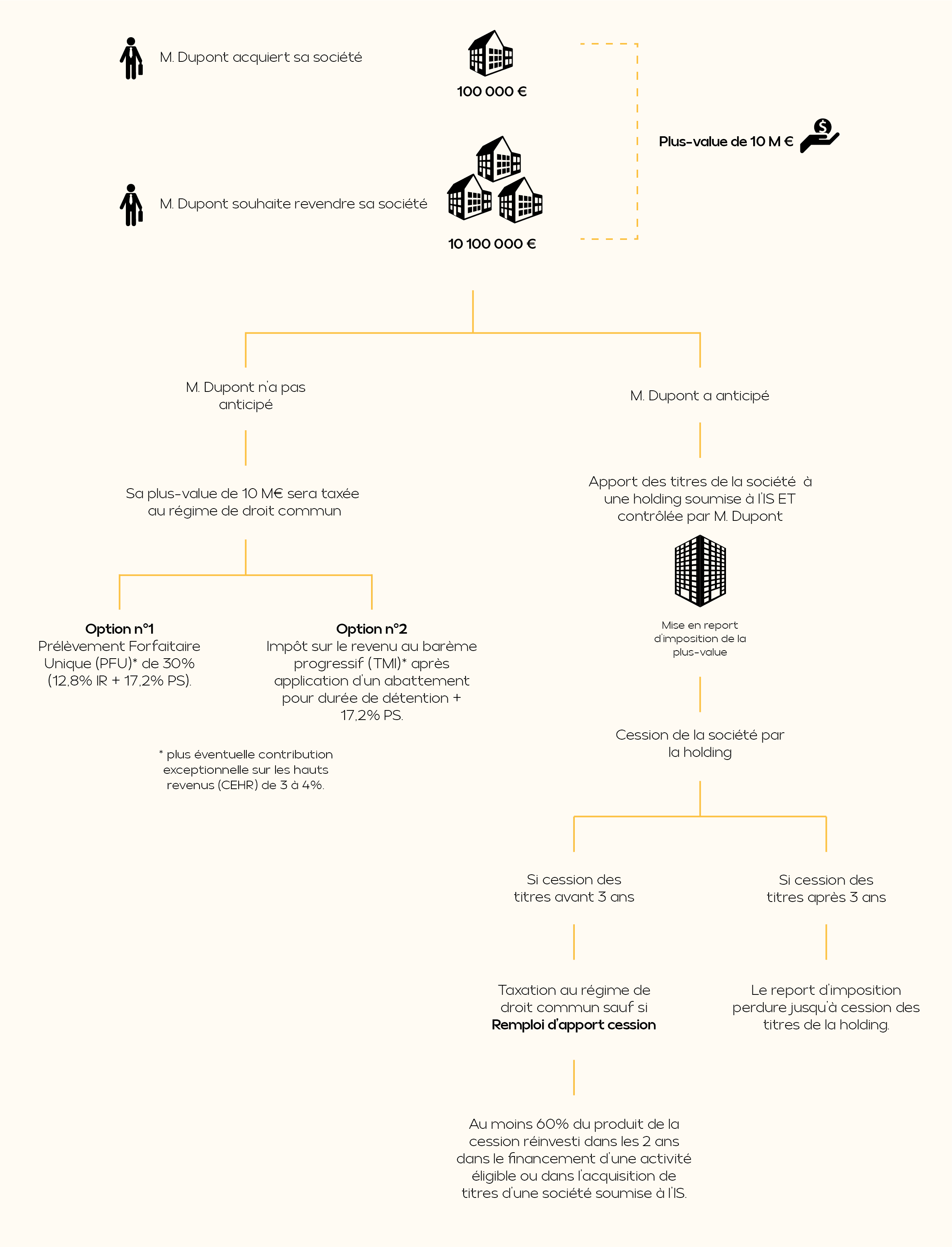 Schéma du Remploi d’Apport-Cession lors d’une cession d'entreprise Schéma du Remploi d’Apport-Cession lors d’une cession d'entreprise